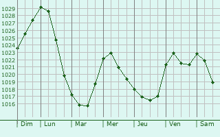 Graphe de la pression atmosphrique prvue pour Kangasniemi