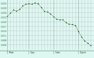 Graphe de la pression atmosphérique prévue pour Ramtown