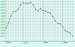 Graphe de la pression atmosphérique prévue pour Poulton le Fylde