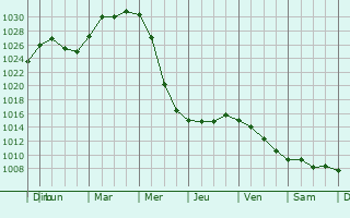 Graphe de la pression atmosphrique prvue pour Turgenevo