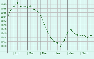 Graphe de la pression atmosphrique prvue pour Kstovo