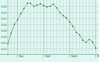 Graphe de la pression atmosphérique prévue pour Winnetka