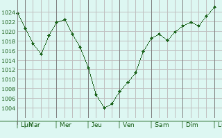 Graphe de la pression atmosphrique prvue pour Sterlibashevo