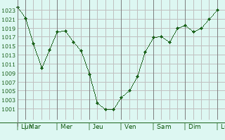 Graphe de la pression atmosphrique prvue pour Uchaly
