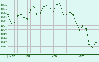 Graphe de la pression atmosphérique prévue pour Xiahu