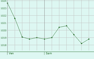 Graphe de la pression atmosphrique prvue pour Blesta-en-Lauragais