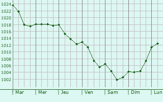 Graphe de la pression atmosphrique prvue pour Saint-Georges-Nigremont