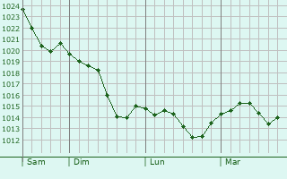 Graphe de la pression atmosphérique prévue pour Saint-M