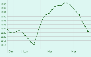 Graphe de la pression atmosphérique prévue pour Hronov