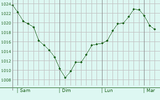 Graphe de la pression atmosphérique prévue pour Dherinia