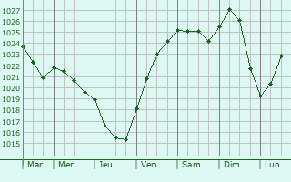 Graphe de la pression atmosphérique prévue pour Léoville