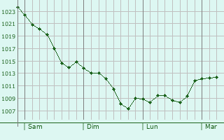 Graphe de la pression atmosphérique prévue pour Léren