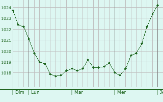 Graphe de la pression atmosphérique prévue pour Oranienburg Graphe de la pression atmosphérique prévue pour Oranienburg