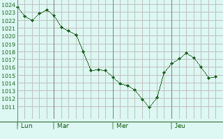 Graphe de la pression atmosphérique prévue pour Mionnay Graphe de la pression atmosphérique prévue pour Mionnay
