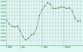 Graphe de la pression atmosphérique prévue pour Heringen