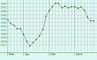 Graphe de la pression atmosphérique prévue pour Heilbad Heiligenstadt