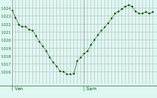 Graphe de la pression atmosphrique prvue pour Argenteuil-sur-Armanon