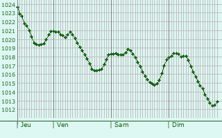 Graphe de la pression atmosphrique prvue pour Saint-Bonnet-le-Chteau