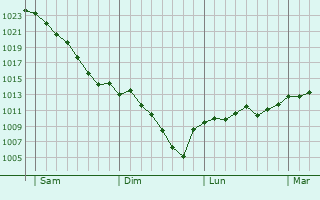 Graphe de la pression atmosphérique prévue pour Boussès