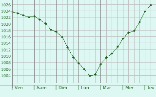 Graphe de la pression atmosphrique prvue pour Oststeinbek