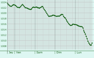 Graphe de la pression atmosphrique prvue pour Hhenkirchen-Siegertsbrunn