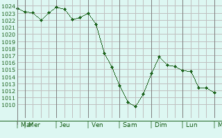 Graphe de la pression atmosphrique prvue pour Bologoye