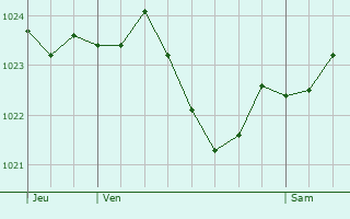 Graphe de la pression atmosphrique prvue pour Oettingen in Bayern