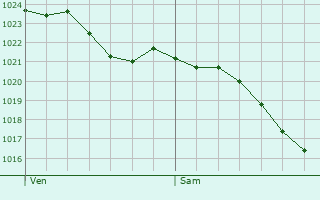 Graphe de la pression atmosphrique prvue pour Villers-sous-Foucarmont
