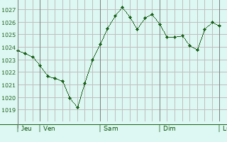 Graphe de la pression atmosphérique prévue pour Vouziers Graphe de la pression atmosphérique prévue pour Vouziers