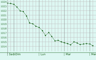 Graphe de la pression atmosphérique prévue pour Frolovo
