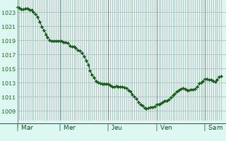 Graphe de la pression atmosphrique prvue pour Znin