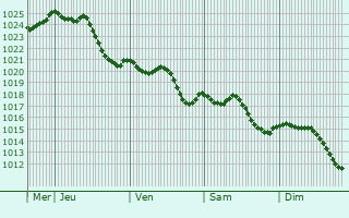 Graphe de la pression atmosphrique prvue pour Le Donjon