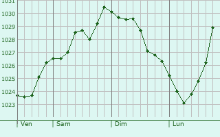 Graphe de la pression atmosphérique prévue pour Alincourt