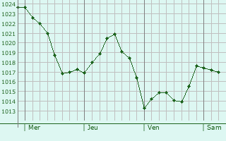 Graphe de la pression atmosphérique prévue pour Lapleau