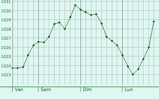 Graphe de la pression atmosphérique prévue pour Seuil