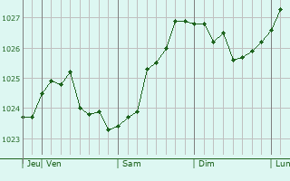 Graphe de la pression atmosphérique prévue pour Dobryanka