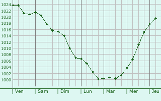 Graphe de la pression atmosphrique prvue pour Strullendorf
