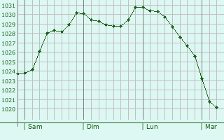 Graphe de la pression atmosphrique prvue pour Locmaria-Berrien