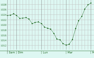 Graphe de la pression atmosphérique prévue pour Saint-Romain-de-Colbosc