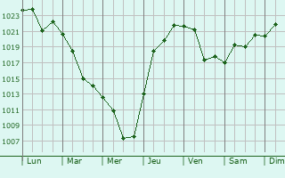 Graphe de la pression atmosphrique prvue pour Nezlobnaya