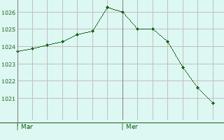 Graphe de la pression atmosphrique prvue pour Pola de Siero