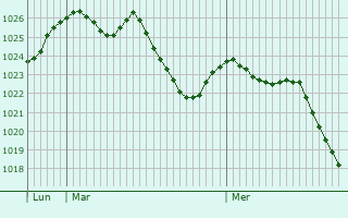Graphe de la pression atmosphérique prévue pour Labastide-de-Lévis