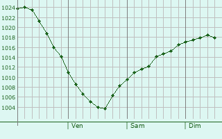 Graphe de la pression atmosphrique prvue pour Kargasok