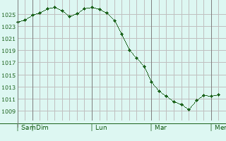 Graphe de la pression atmosphérique prévue pour Stanwood