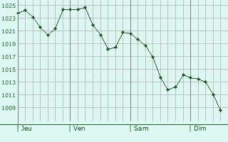Graphe de la pression atmosphérique prévue pour Saint-Christophe-sur-Guiers