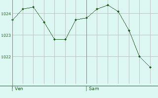 Graphe de la pression atmosphrique prvue pour Hille