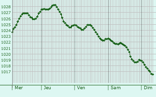 Graphe de la pression atmosphrique prvue pour Bochum-Hordel