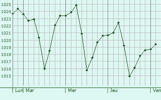 Graphe de la pression atmosphérique prévue pour Gandarbal