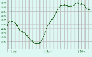 Graphe de la pression atmosphrique prvue pour Messei