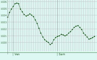 Graphe de la pression atmosphrique prvue pour Arblade-le-Bas